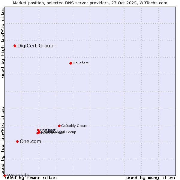 Market position of One.com vs. DigiCert Group vs. Webnode