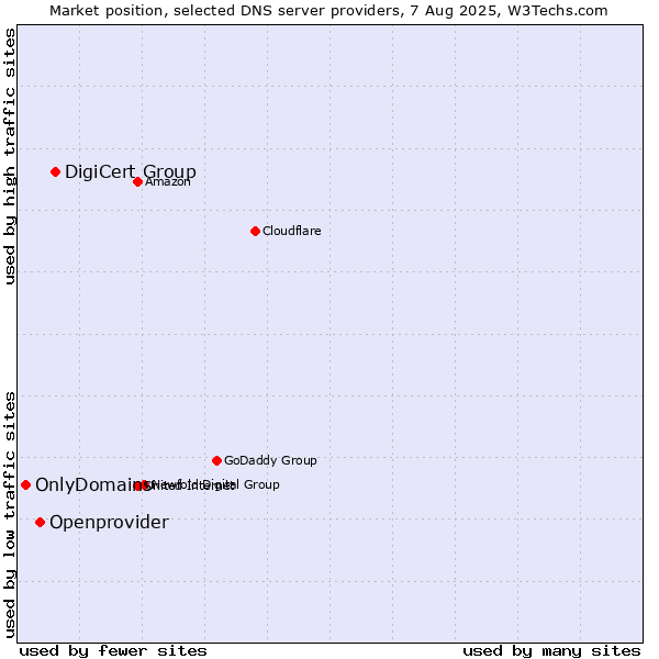 Market position of DigiCert Group vs. Openprovider vs. OnlyDomains