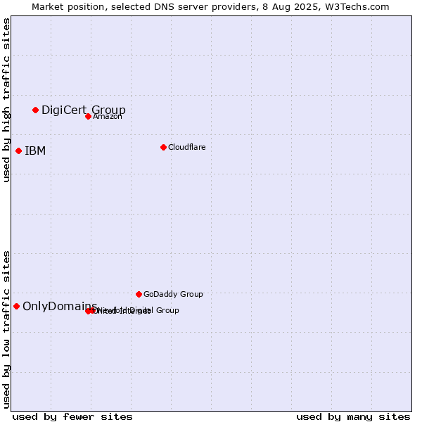 Market position of DigiCert Group vs. IBM vs. OnlyDomains