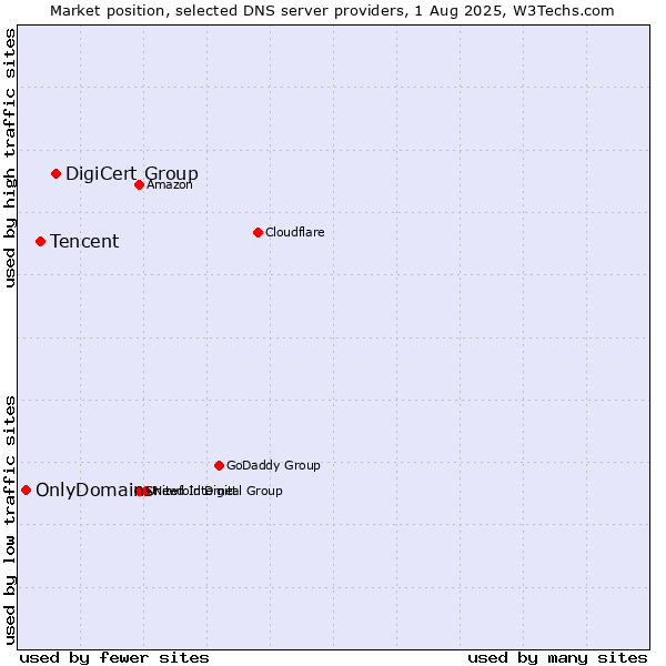 Market position of DigiCert Group vs. Tencent vs. OnlyDomains