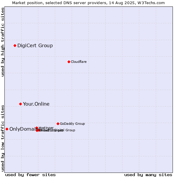 Market position of Your.Online vs. DigiCert Group vs. OnlyDomains