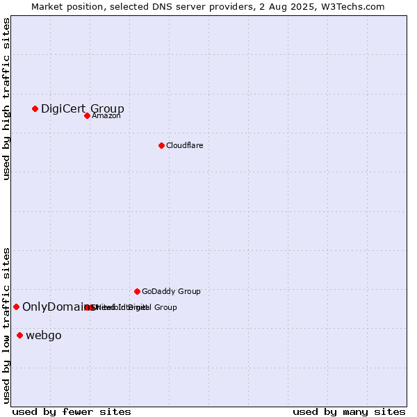 Market position of DigiCert Group vs. webgo vs. OnlyDomains