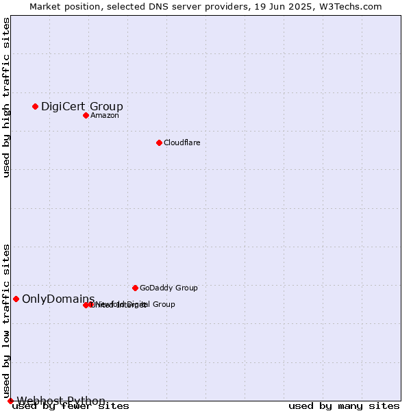 Market position of DigiCert Group vs. OnlyDomains vs. Webhost Python