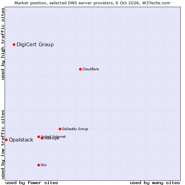 Market position of DigiCert Group vs. Opalstack