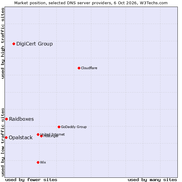 Market position of DigiCert Group vs. Raidboxes vs. Opalstack