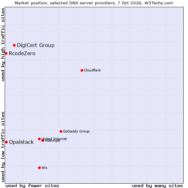Market position of DigiCert Group vs. Opalstack vs. RcodeZero