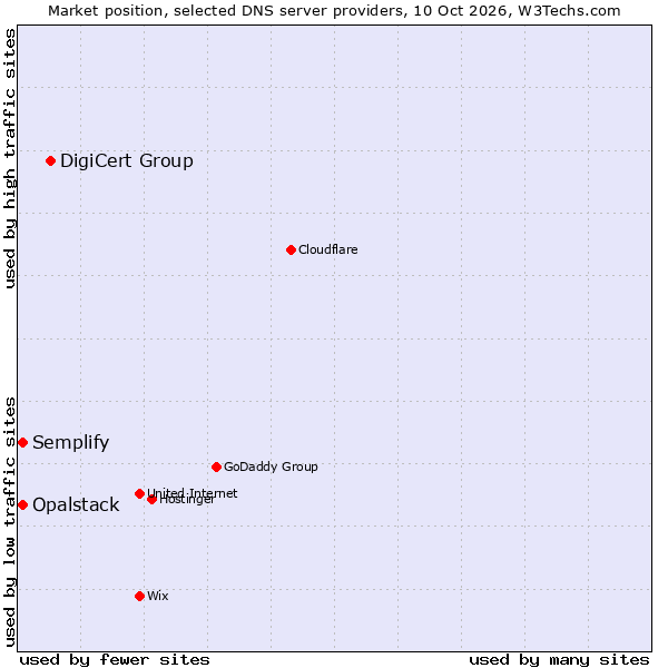 Market position of DigiCert Group vs. Semplify vs. Opalstack