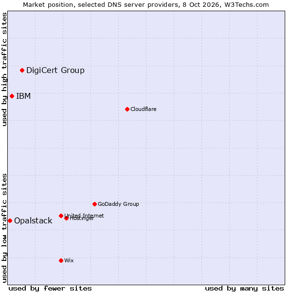 Market position of DigiCert Group vs. IBM vs. Opalstack