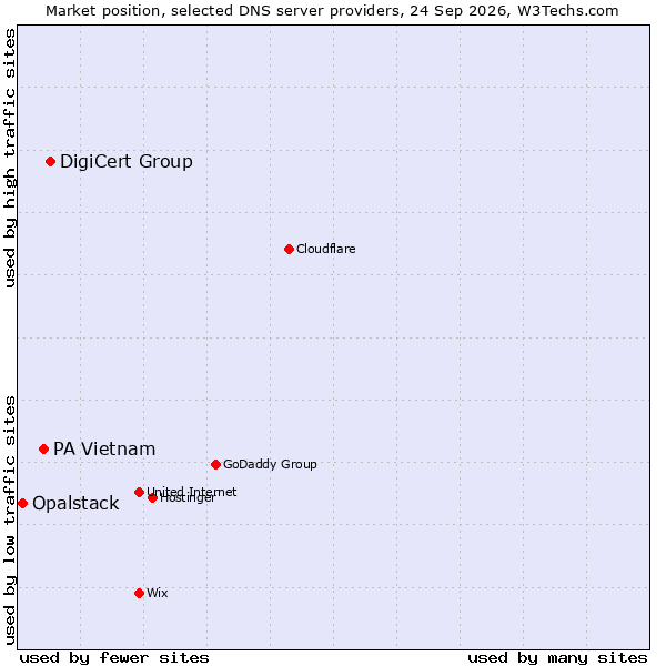 Market position of DigiCert Group vs. PA Vietnam vs. Opalstack