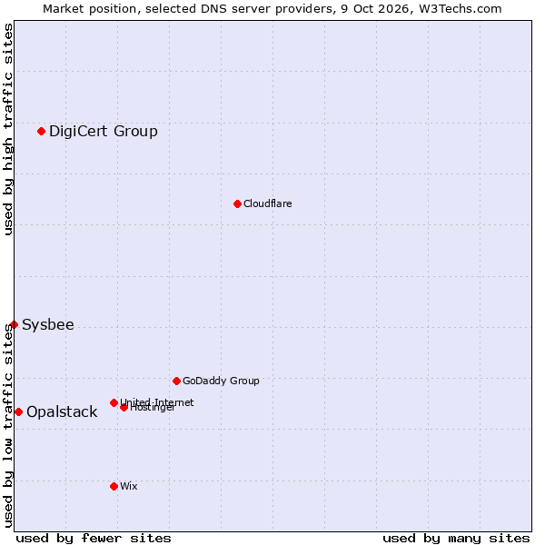 Market position of DigiCert Group vs. Opalstack vs. Sysbee
