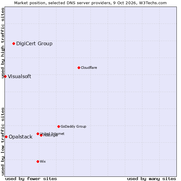 Market position of DigiCert Group vs. Opalstack vs. Visualsoft
