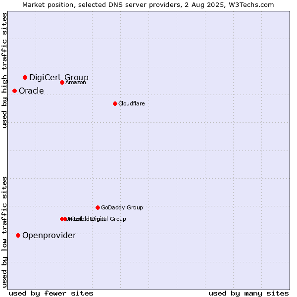 Market position of DigiCert Group vs. Openprovider vs. Oracle