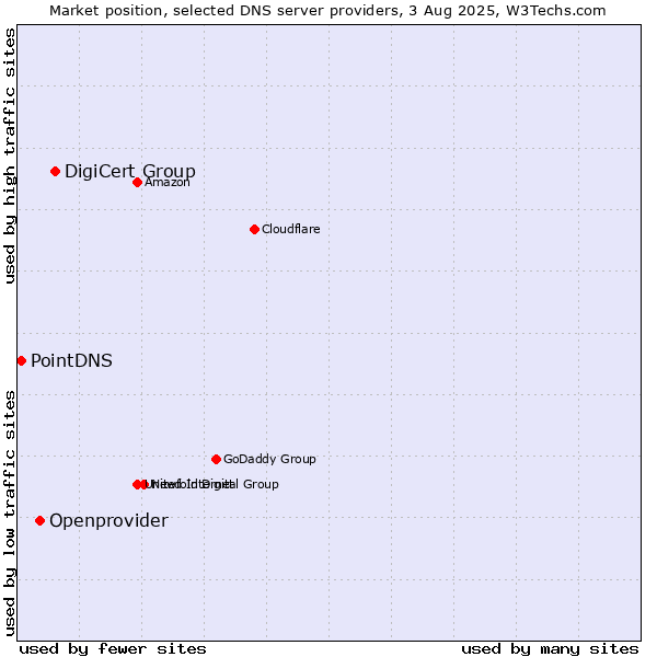 Market position of DigiCert Group vs. Openprovider vs. PointDNS