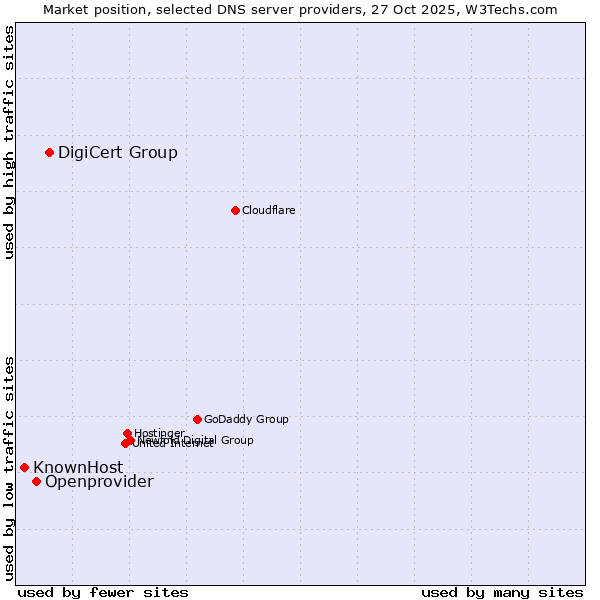 Market position of DigiCert Group vs. Openprovider vs. KnownHost