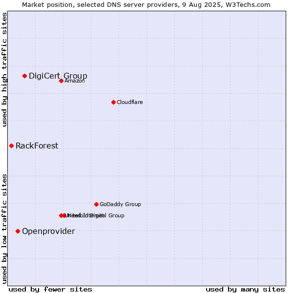Market position of DigiCert Group vs. Openprovider vs. RackForest