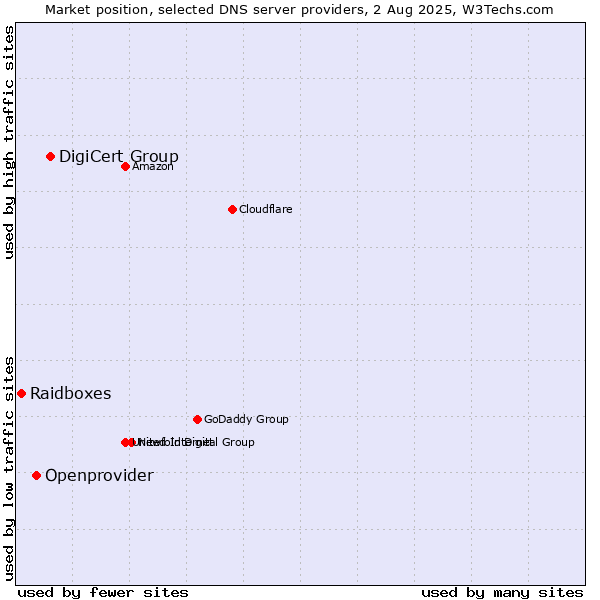 Market position of DigiCert Group vs. Openprovider vs. Raidboxes