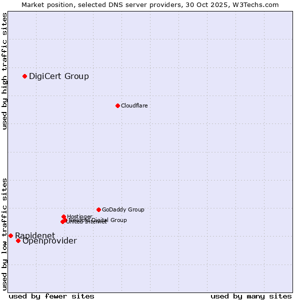 Market position of DigiCert Group vs. Openprovider vs. Rapidenet