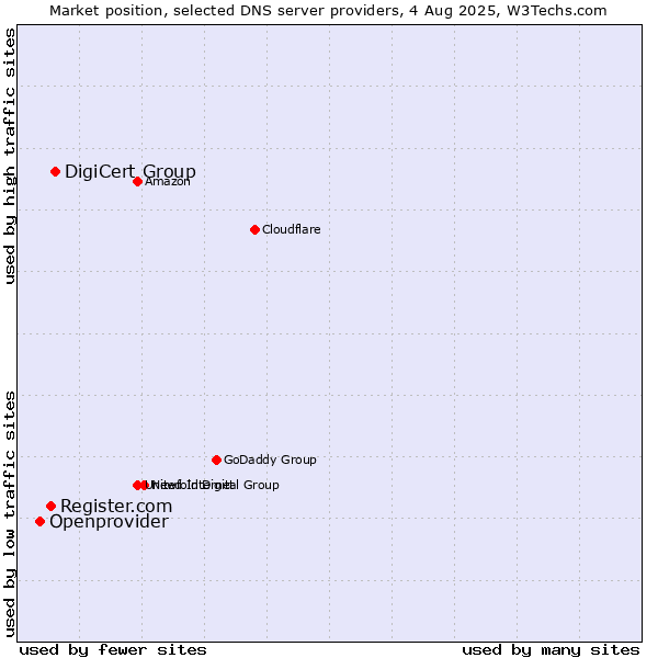 Market position of DigiCert Group vs. Register.com vs. Openprovider