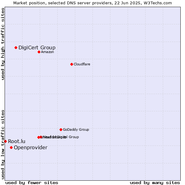 Market position of DigiCert Group vs. Openprovider vs. Root.lu