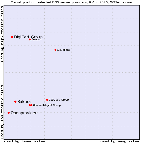 Market position of Sakura vs. DigiCert Group vs. Openprovider