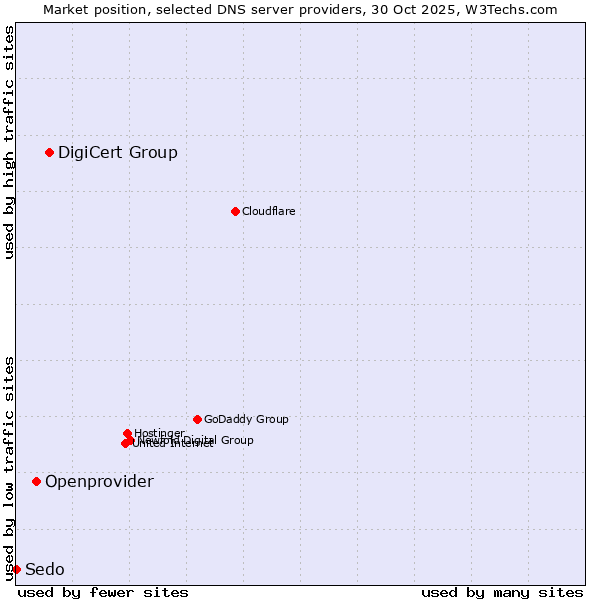 Market position of DigiCert Group vs. Openprovider vs. Sedo