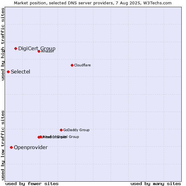 Market position of DigiCert Group vs. Openprovider vs. Selectel