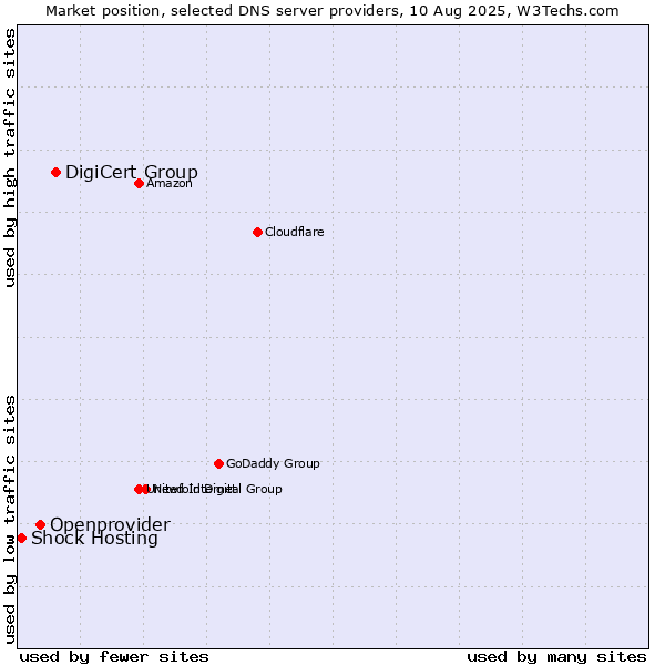 Market position of DigiCert Group vs. Openprovider vs. Shock Hosting