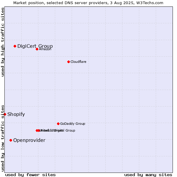 Market position of DigiCert Group vs. Openprovider vs. Shopify