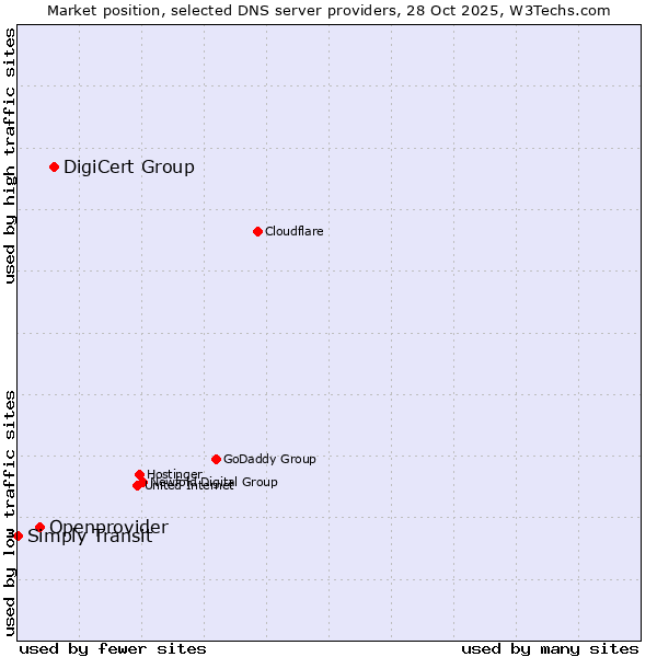 Market position of DigiCert Group vs. Openprovider vs. Simply Transit