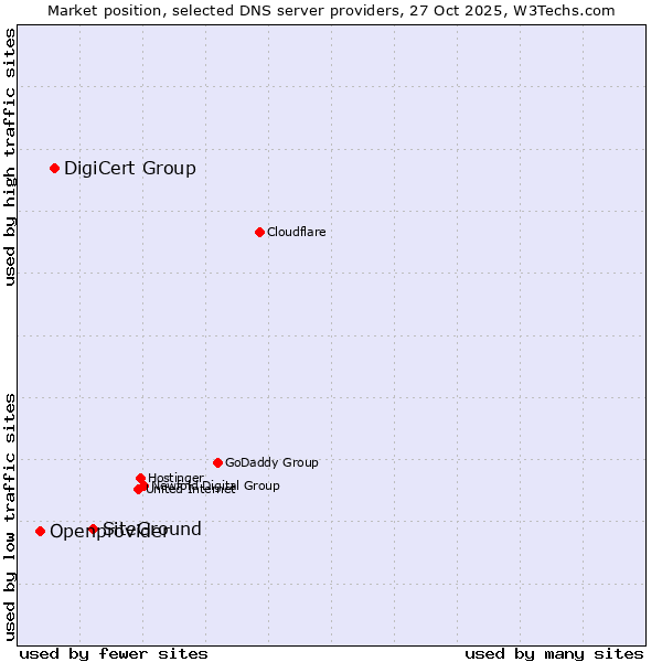 Market position of SiteGround vs. DigiCert Group vs. Openprovider