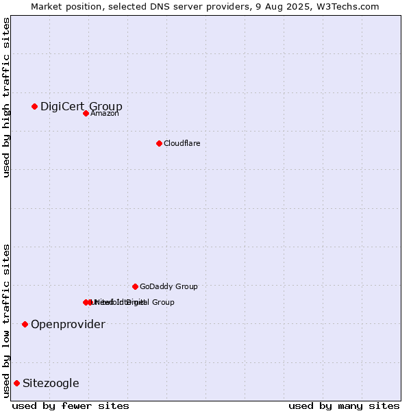 Market position of DigiCert Group vs. Openprovider vs. Sitezoogle
