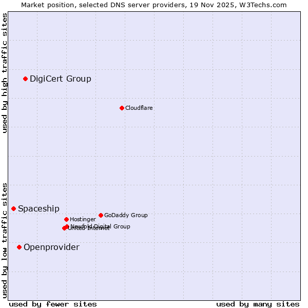 Market position of DigiCert Group vs. Openprovider vs. Spaceship