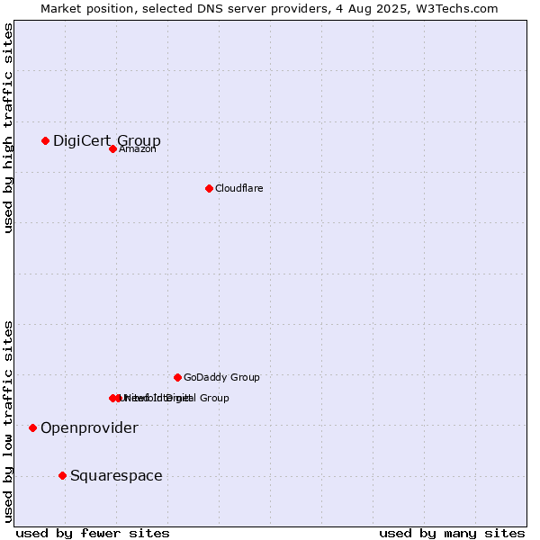 Market position of Squarespace vs. DigiCert Group vs. Openprovider