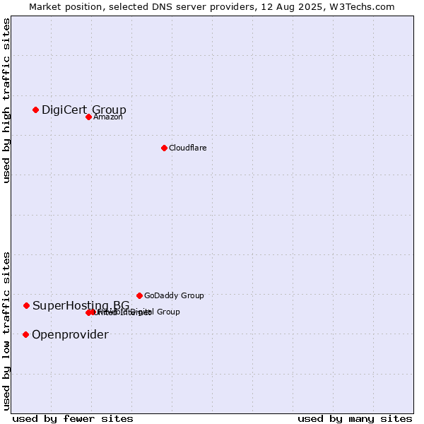 Market position of DigiCert Group vs. SuperHosting.BG vs. Openprovider