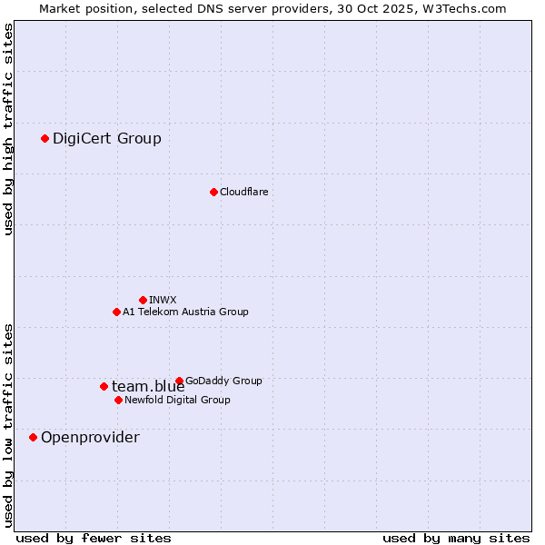 Market position of team.blue vs. DigiCert Group vs. Openprovider