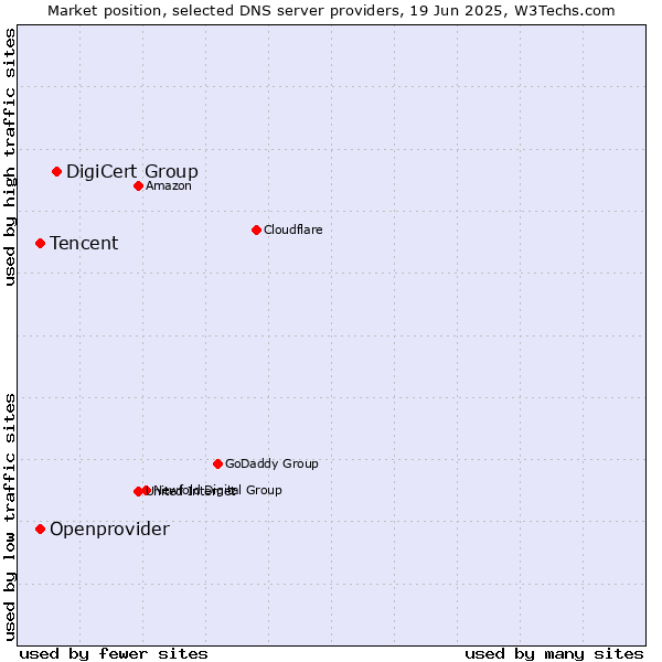 Market position of DigiCert Group vs. Tencent vs. Openprovider