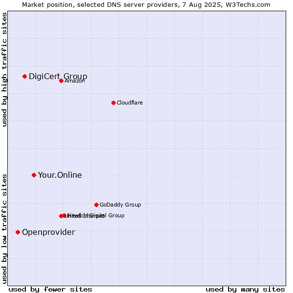Market position of Your.Online vs. DigiCert Group vs. Openprovider