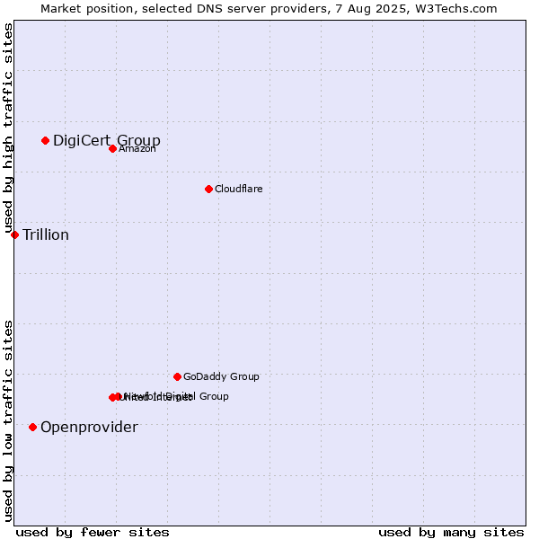 Market position of DigiCert Group vs. Openprovider vs. Trillion