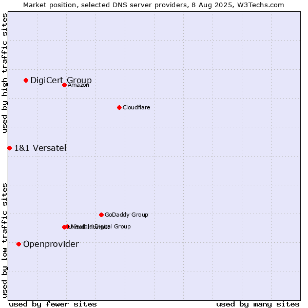 Market position of DigiCert Group vs. Openprovider vs. 1&1 Versatel