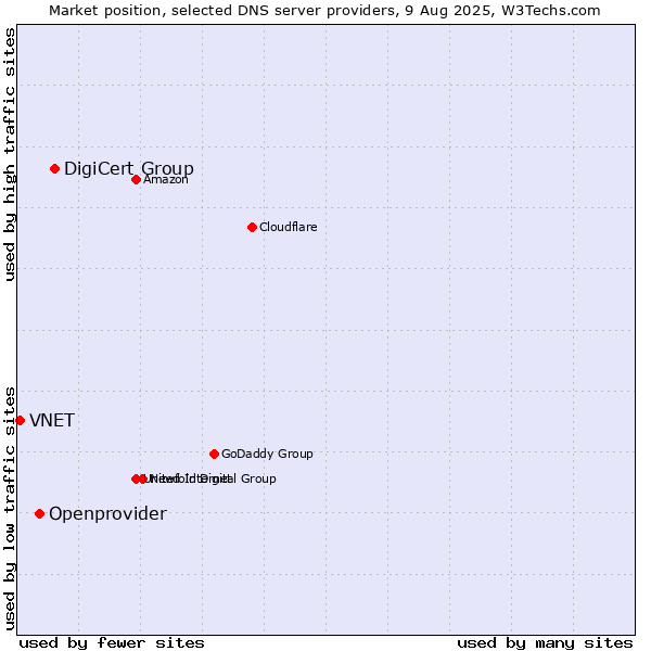 Market position of DigiCert Group vs. Openprovider vs. VNET