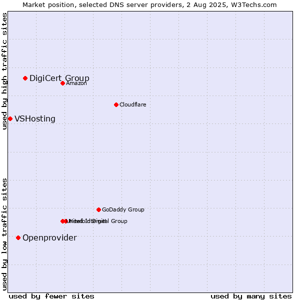 Market position of DigiCert Group vs. Openprovider vs. VSHosting