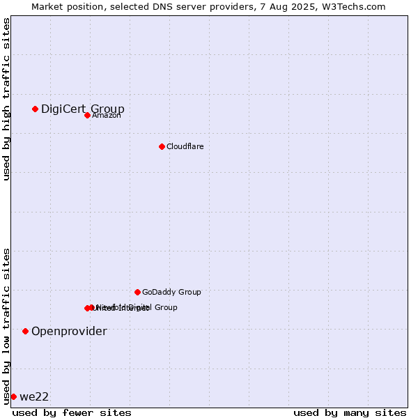 Market position of DigiCert Group vs. Openprovider vs. we22