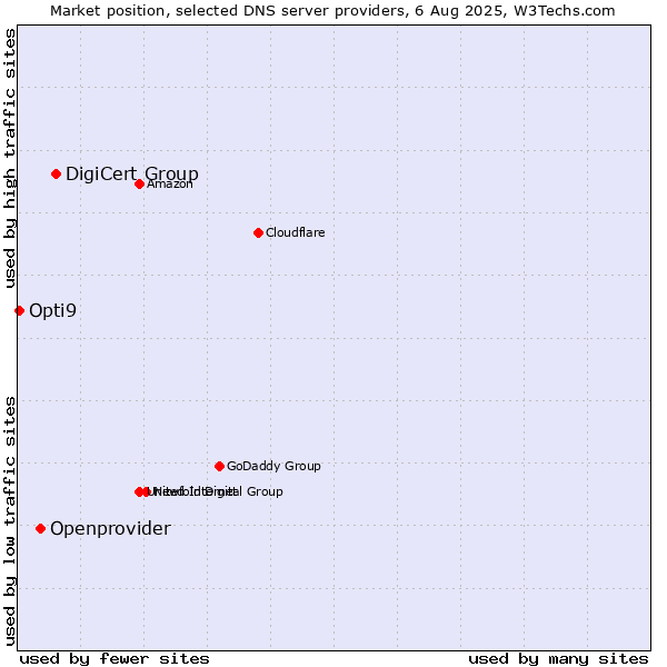 Market position of DigiCert Group vs. Openprovider vs. Opti9