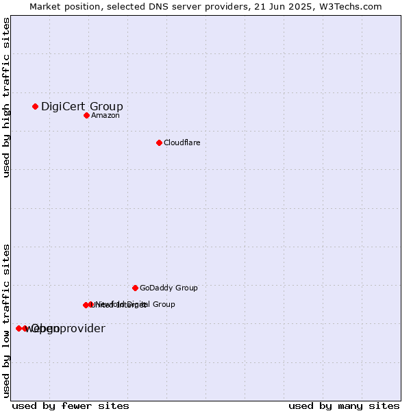 Market position of DigiCert Group vs. Openprovider vs. webgo