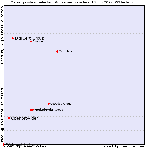 Market position of DigiCert Group vs. Openprovider vs. Webhost Python
