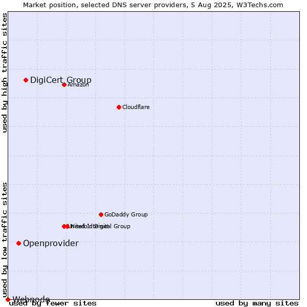 Market position of DigiCert Group vs. Openprovider vs. Webnode
