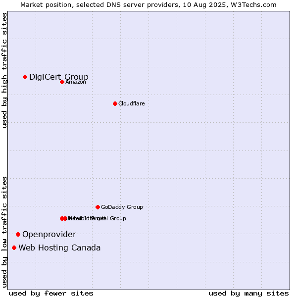 Market position of DigiCert Group vs. Openprovider vs. Web Hosting Canada
