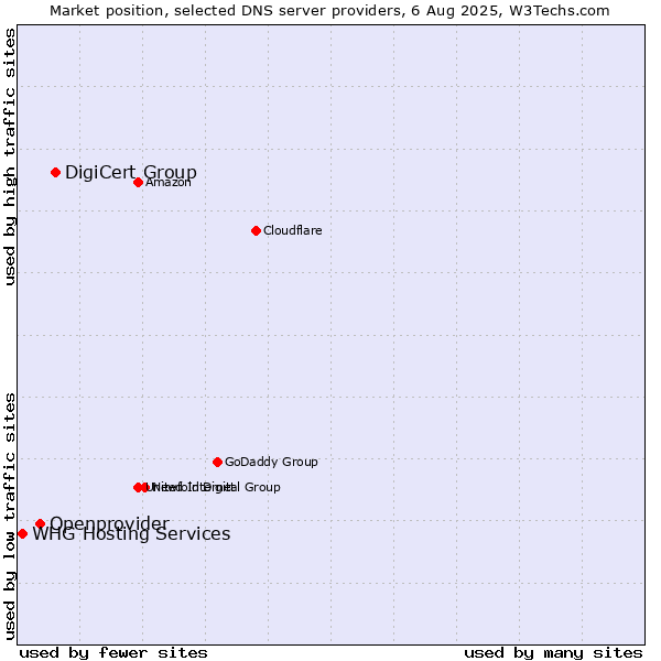 Market position of DigiCert Group vs. Openprovider vs. WHG Hosting Services
