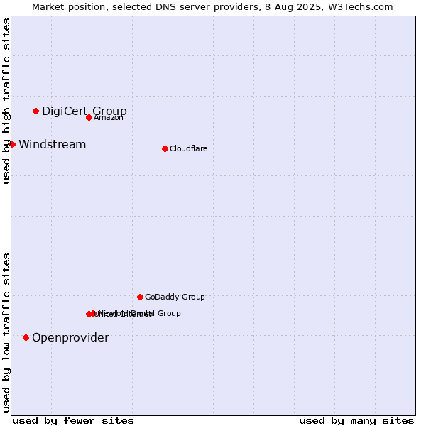 Market position of DigiCert Group vs. Openprovider vs. Windstream