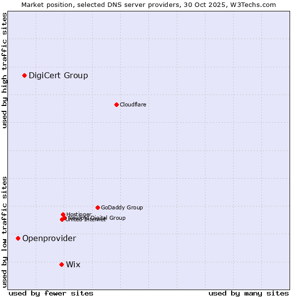 Market position of Wix vs. DigiCert Group vs. Openprovider